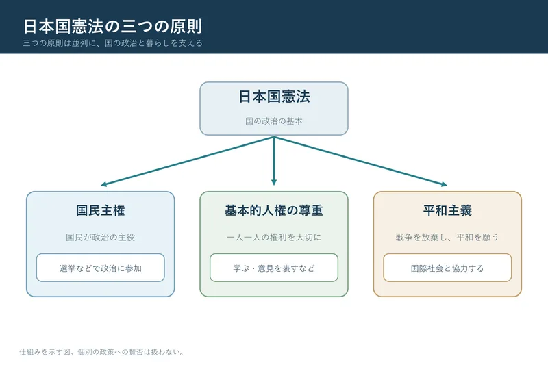 日本国憲法の三つの原則（小学校6年社会「我が国の政治の働き」の図）