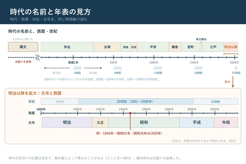 時代の名前と年表の見方（小学校6年社会「我が国の歴史上の主な事象」の図）