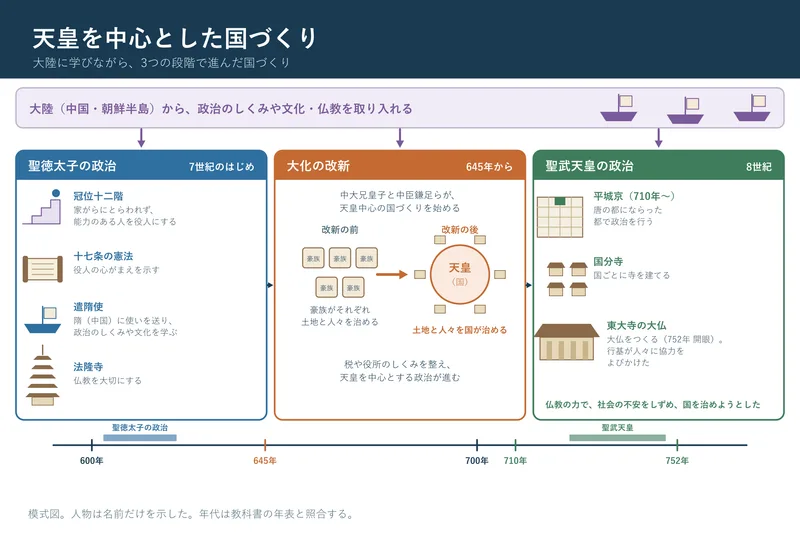 天皇を中心とした国づくり（小学校6年社会「我が国の歴史上の主な事象」の図）
