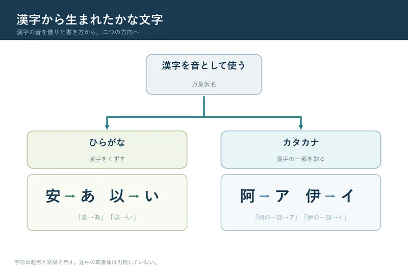 漢字から生まれたかな文字（小学校6年社会「我が国の歴史上の主な事象」の図）