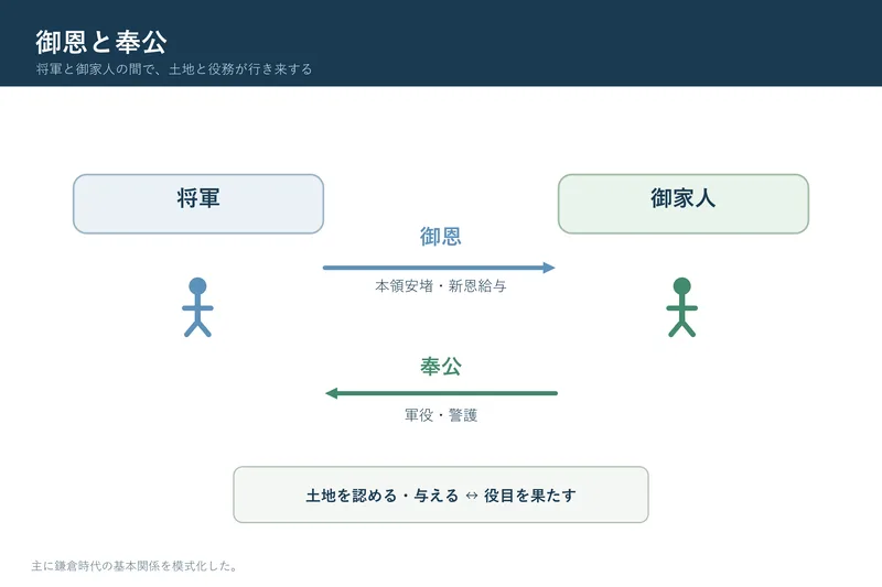 御恩と奉公（小学校6年社会「我が国の歴史上の主な事象」の図）