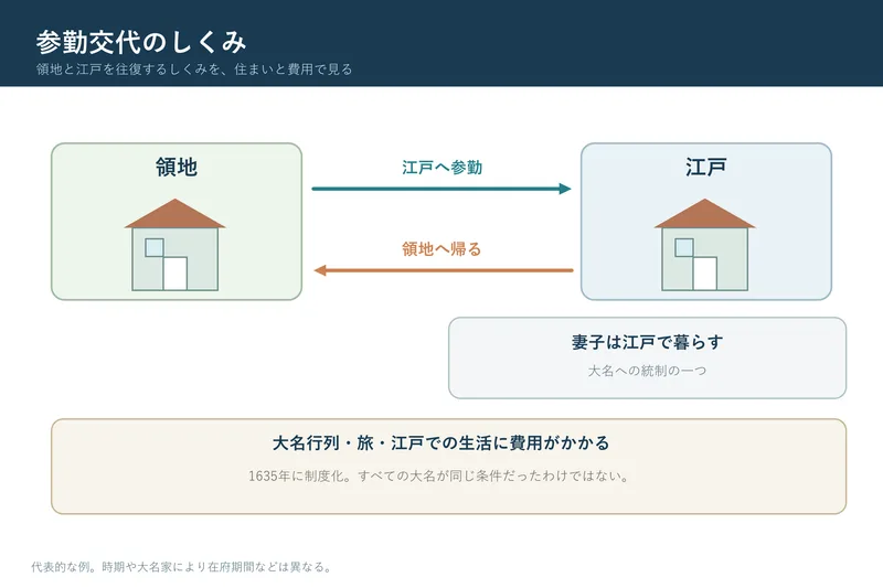 参勤交代のしくみ（小学校6年社会「我が国の歴史上の主な事象」の図）