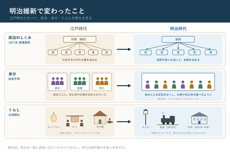 明治維新で変わったこと（小学校6年社会「我が国の歴史上の主な事象」の図）