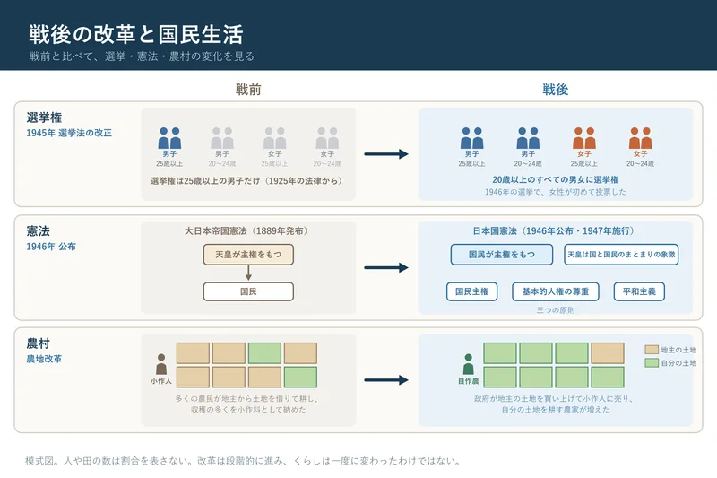 戦後の改革と国民生活（小学校6年社会「我が国の歴史上の主な事象」の図）