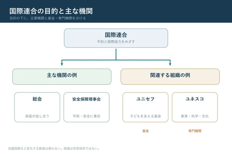 国際連合の目的と主な機関（小学校6年社会「グローバル化する世界と日本の役割」の図）