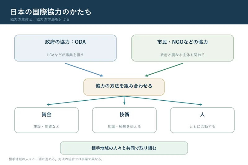 日本の国際協力のかたち（小学校6年社会「グローバル化する世界と日本の役割」の図）