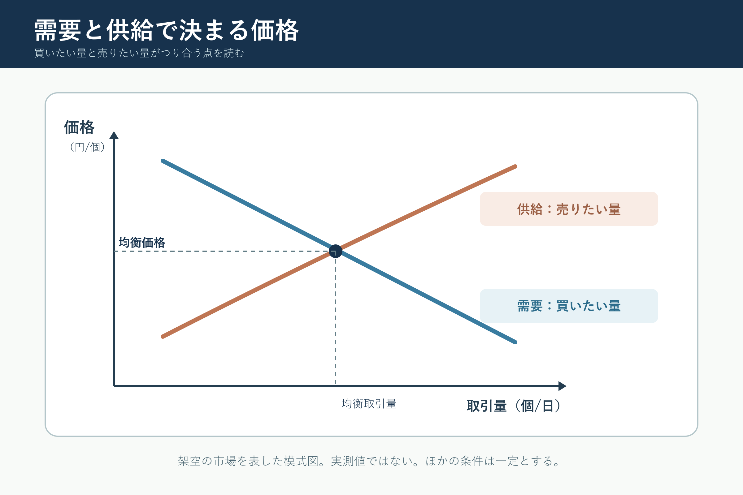 需要と供給で決まる価格(中学校公民「市場の働きと経済」の図)
