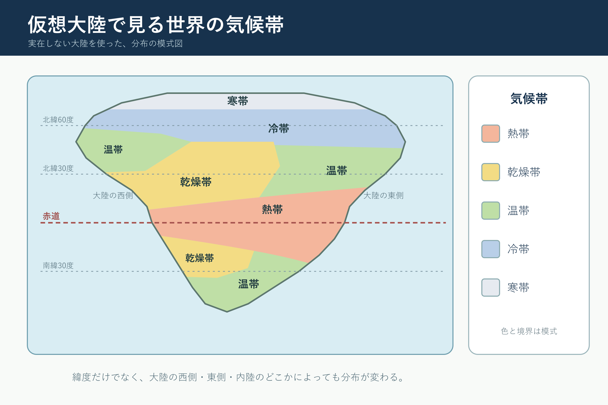 仮想大陸で見る世界の気候帯(中学校地理「世界各地の人々の生活と環境」の図)
