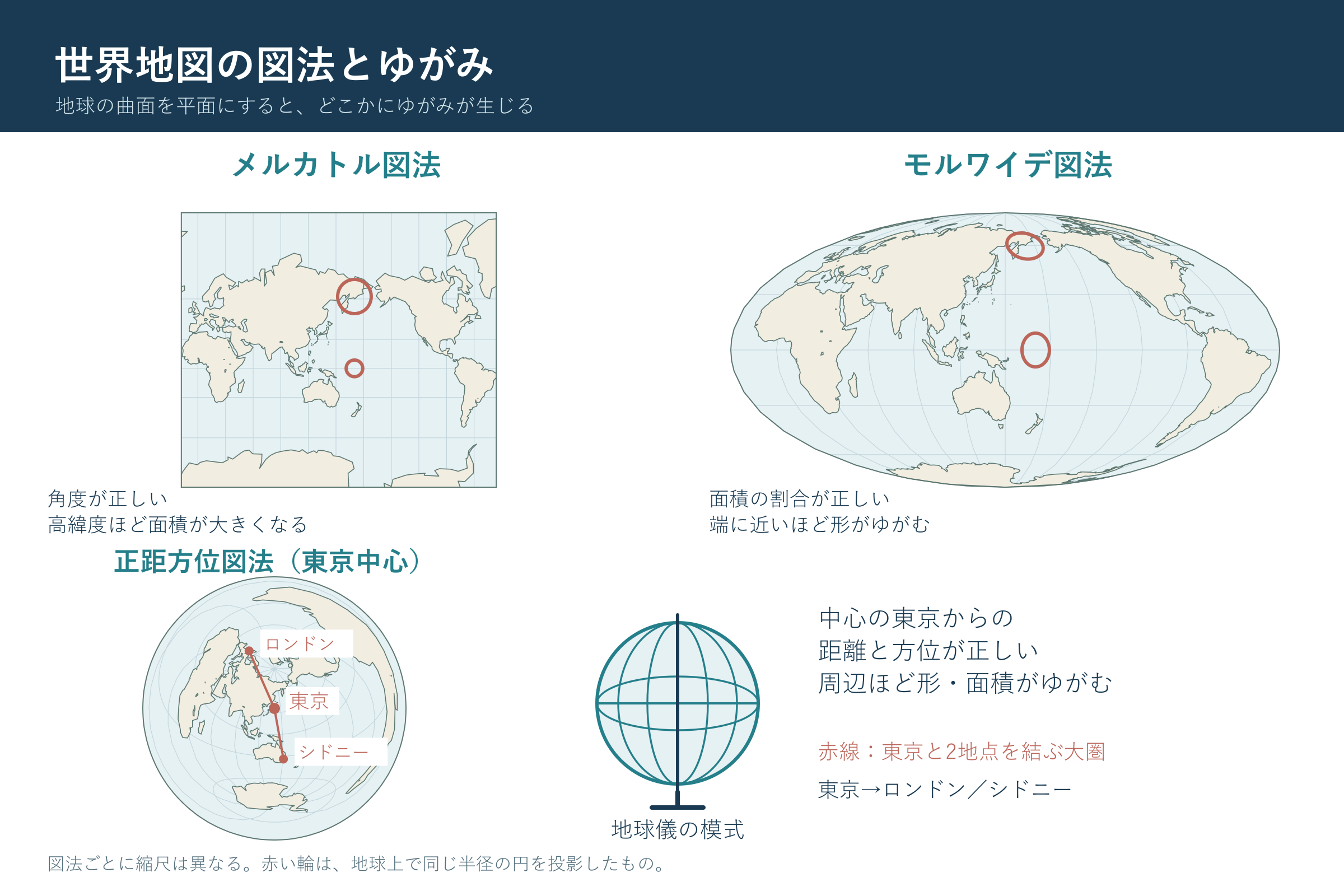 世界地図の図法とゆがみ(中学校地理「地域構成」の図)