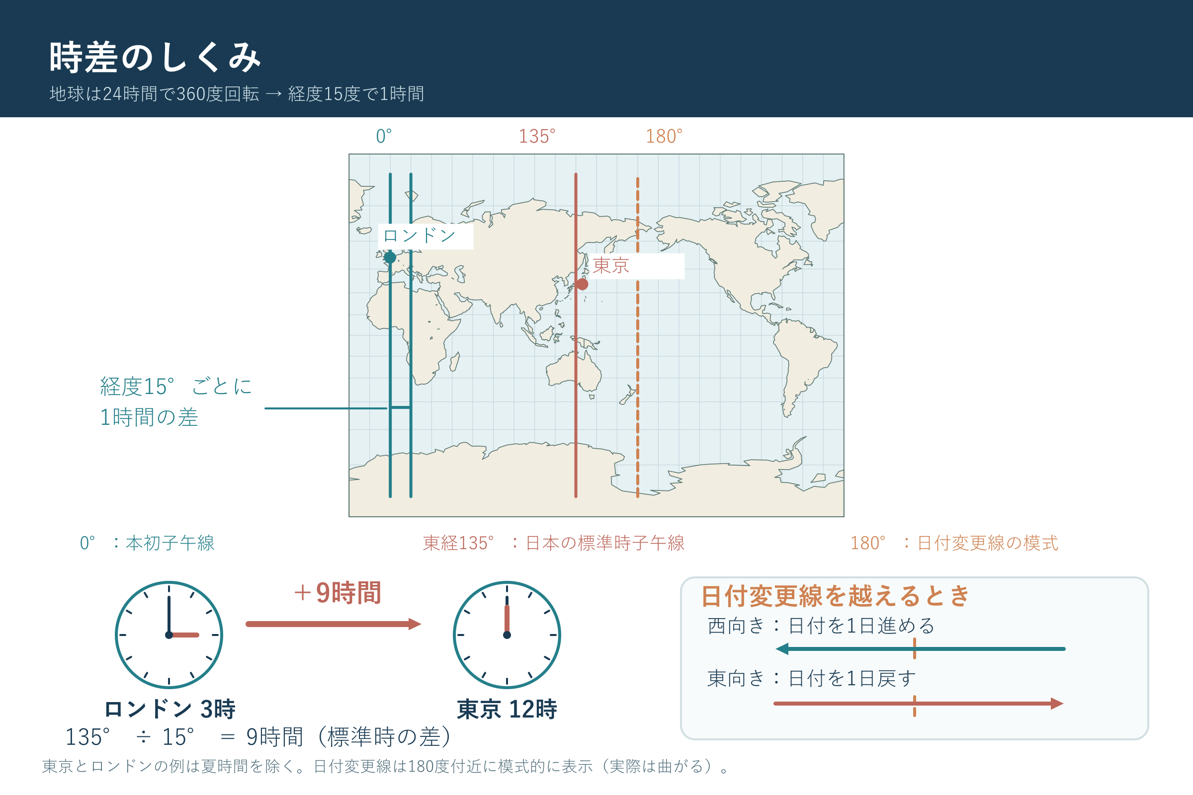 時差のしくみ(中学校地理「地域構成」の図)