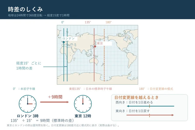 時差のしくみ（中学校地理「地域構成」の図）