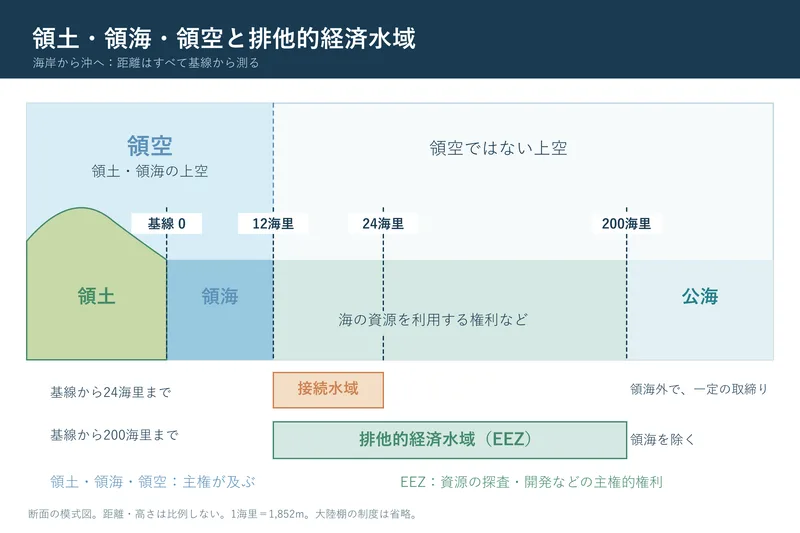 領土・領海・領空と排他的経済水域（中学校地理「地域構成」の図）