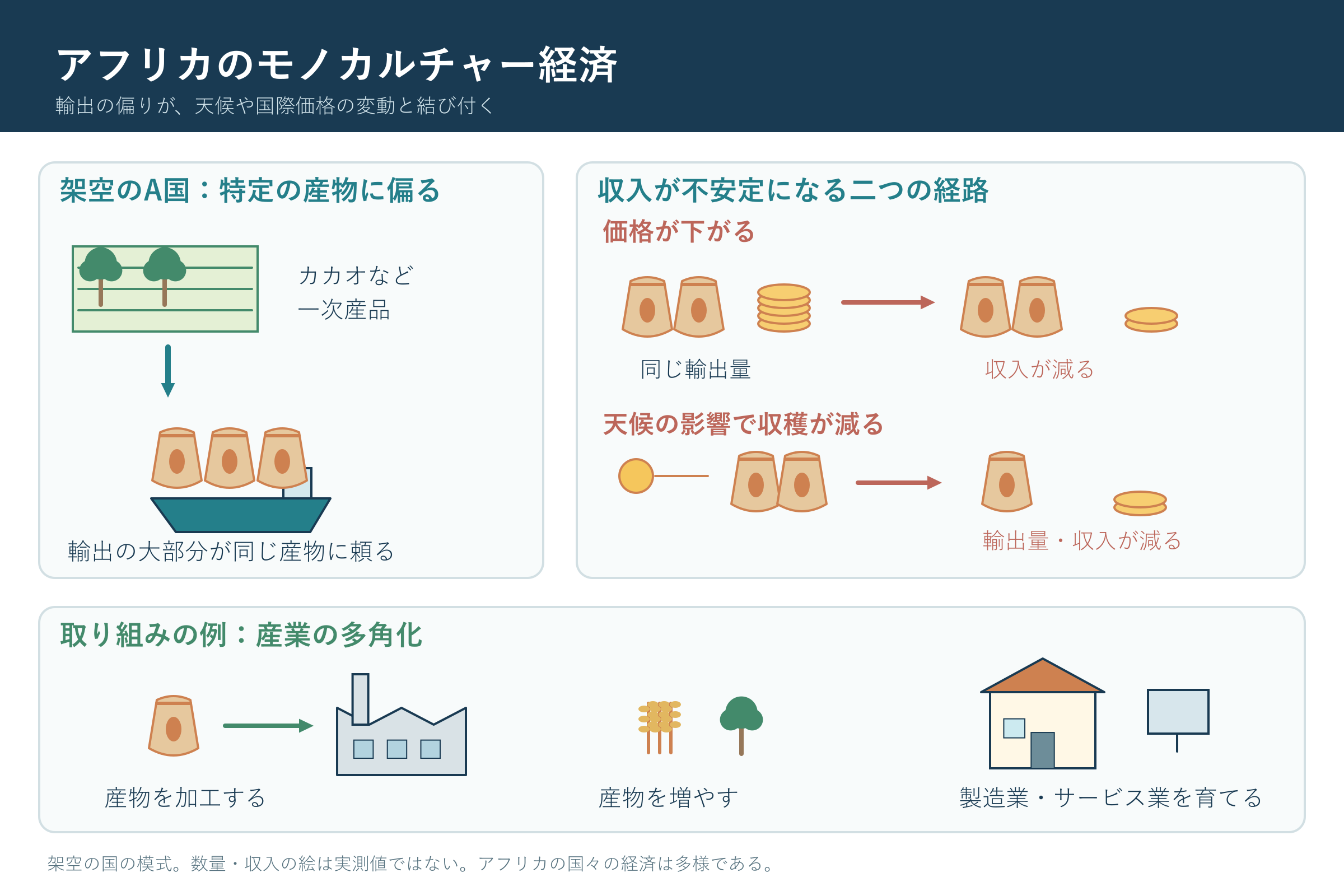 アフリカのモノカルチャー経済(中学校地理「世界の諸地域」の図)