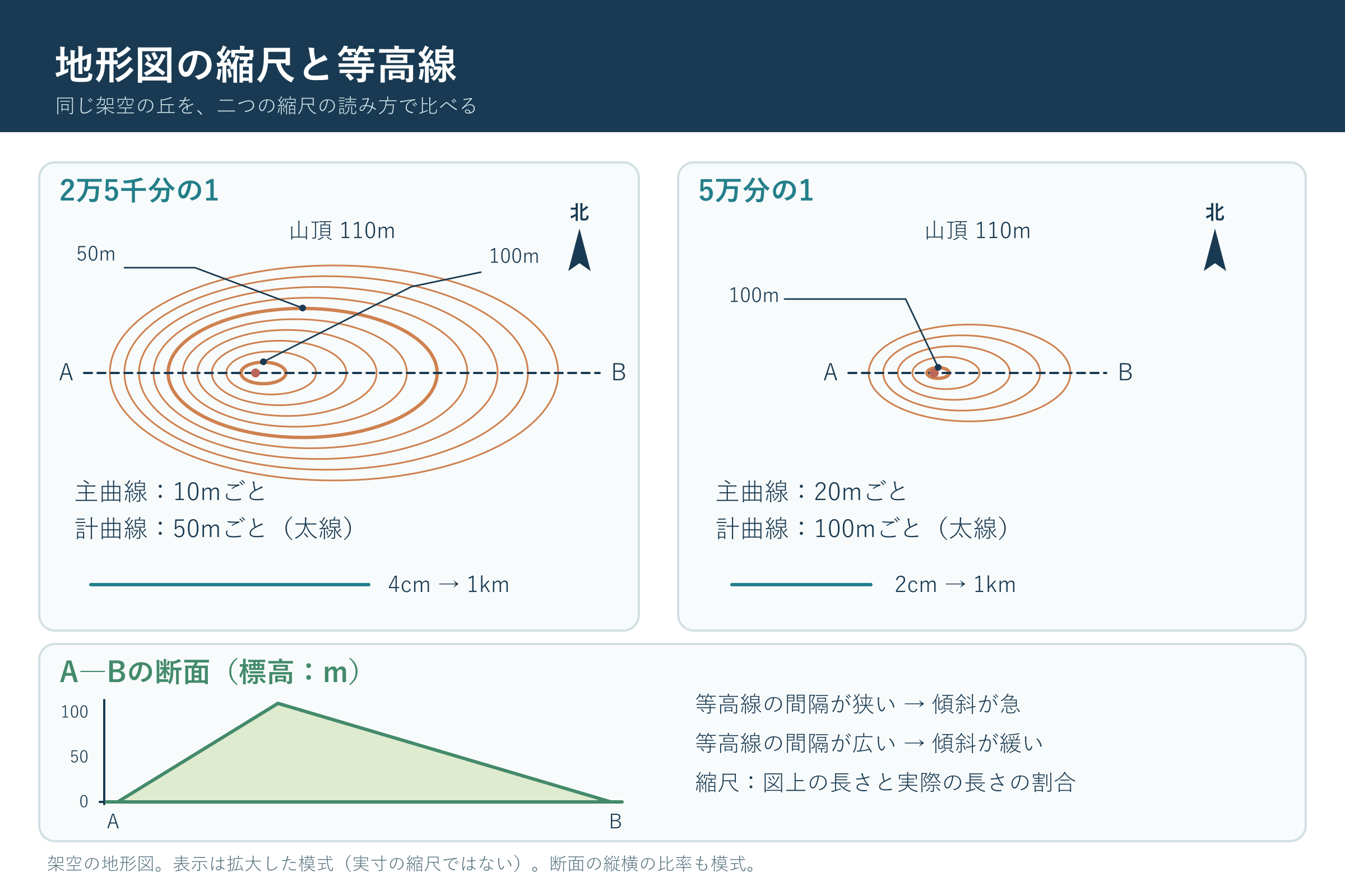 地形図の縮尺と等高線(中学校地理「地域調査の手法」の図)