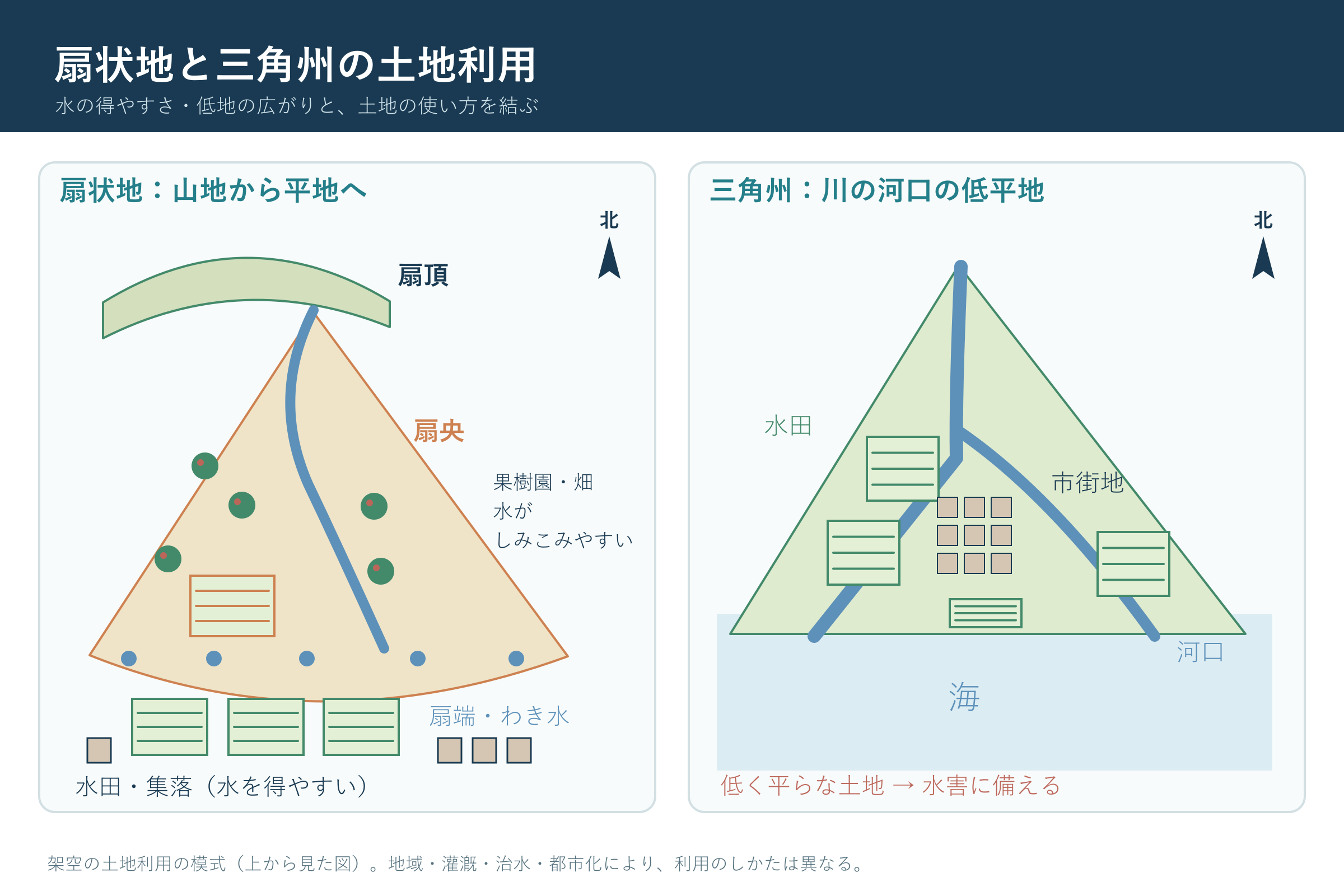 扇状地と三角州の土地利用(中学校地理「日本の地域的特色と地域区分」の図)