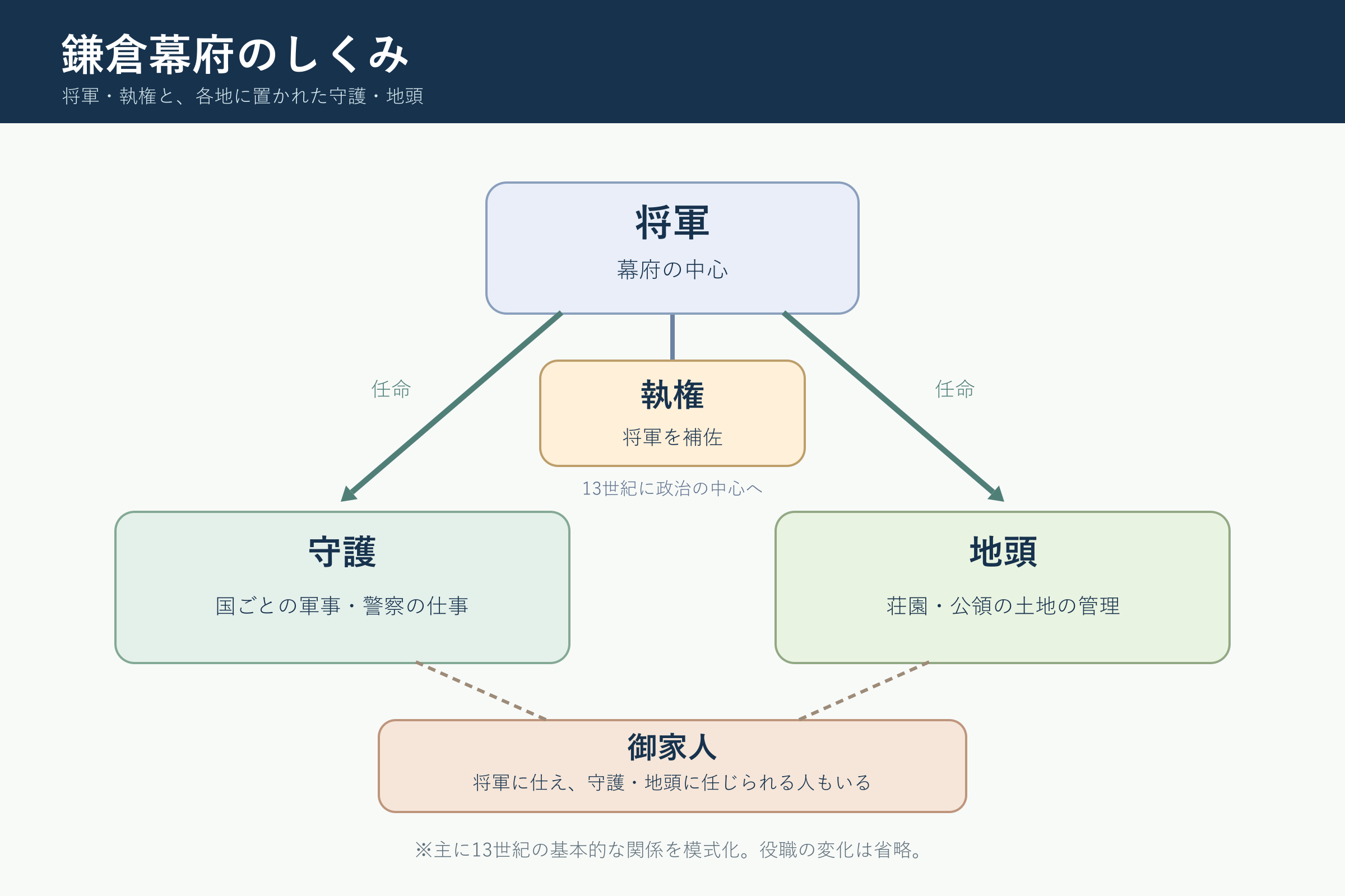 鎌倉幕府のしくみ(中学校歴史「中世の日本」の図)