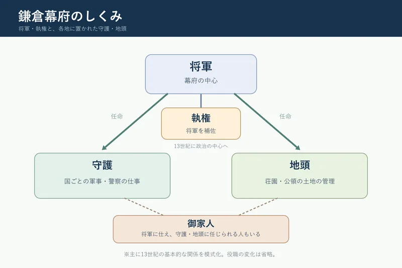 鎌倉幕府のしくみ（中学校歴史「中世の日本」の図）