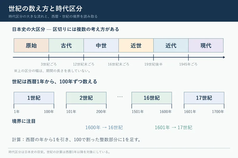 世紀の数え方と時代区分（中学校歴史「私たちと歴史」の図）