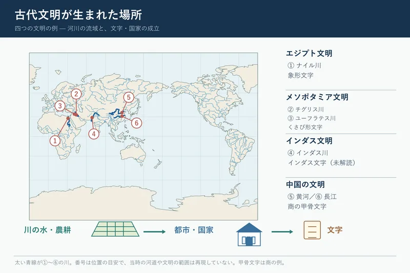 古代文明が生まれた場所（中学校歴史「古代までの日本」の図）