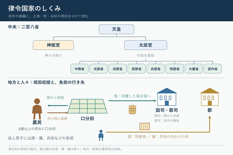 律令国家のしくみ（中学校歴史「古代までの日本」の図）