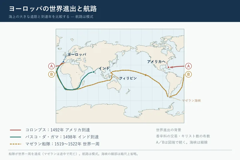 ヨーロッパの世界進出と航路（中学校歴史「近世の日本」の図）