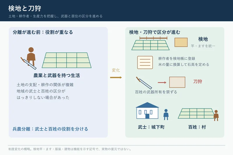 検地と刀狩（中学校歴史「近世の日本」の図）