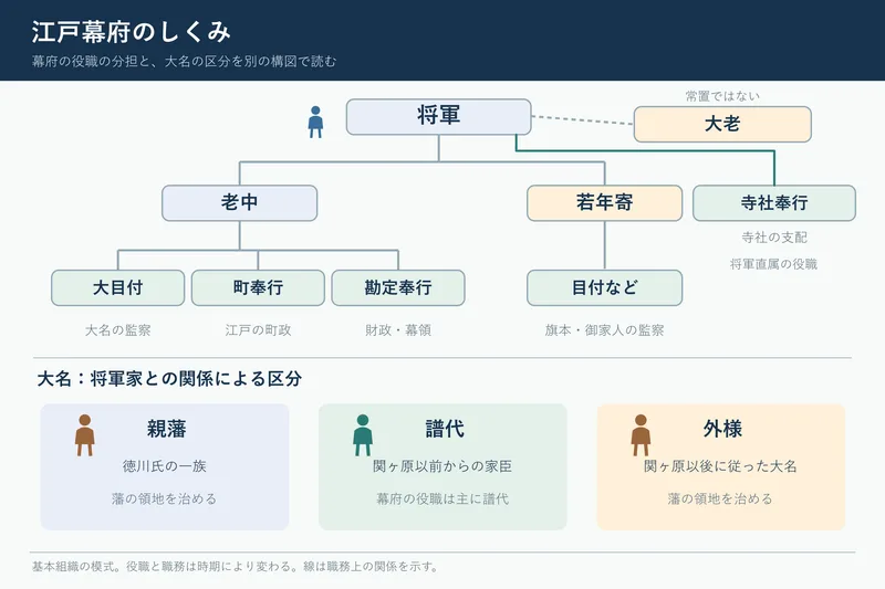 江戸幕府のしくみ（中学校歴史「近世の日本」の図）