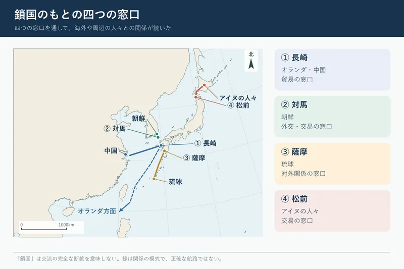 鎖国のもとの四つの窓口（中学校歴史「近世の日本」の図）