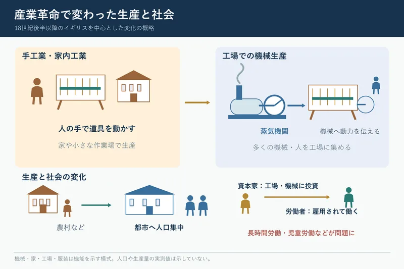 産業革命で変わった生産と社会（中学校歴史「近代の日本と世界」の図）