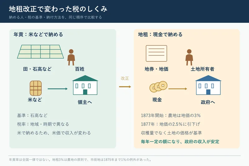 地租改正で変わった税のしくみ（中学校歴史「近代の日本と世界」の図）