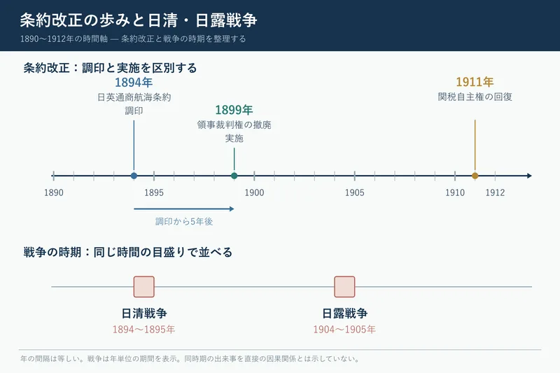 条約改正の歩みと日清・日露戦争（中学校歴史「近代の日本と世界」の図）
