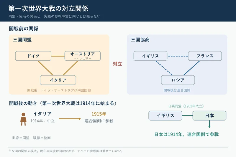 第一次世界大戦の対立関係（中学校歴史「近代の日本と世界」の図）
