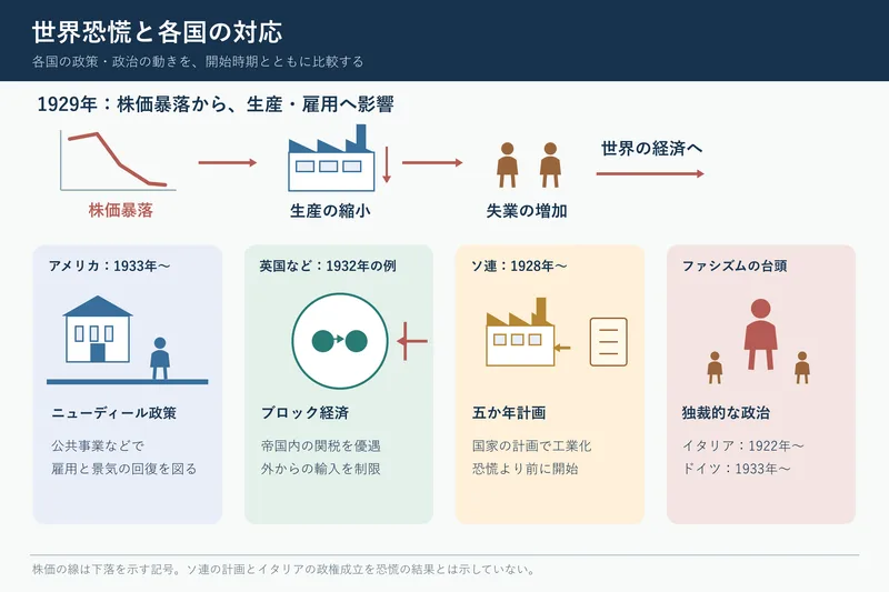 世界恐慌と各国の対応（中学校歴史「近代の日本と世界」の図）