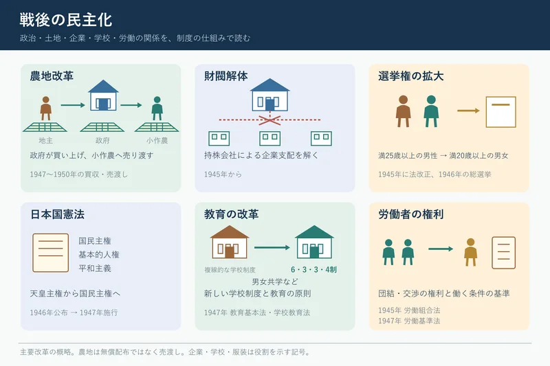 戦後の民主化（中学校歴史「現代の日本と世界」の図）