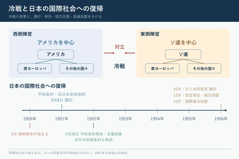 冷戦と日本の国際社会への復帰（中学校歴史「現代の日本と世界」の図）